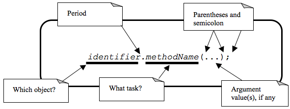 The parts of an action statement.