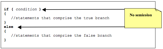 The if-then-else control structure in Java.