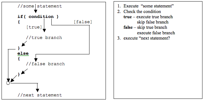 The if-then-else control structure.