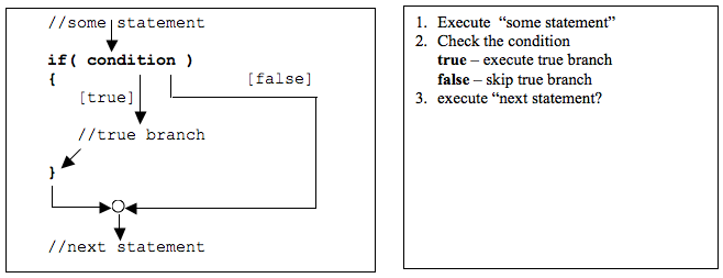 The if-then control structure.