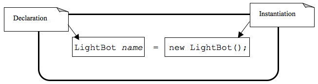 A variable declaration and initialization express.