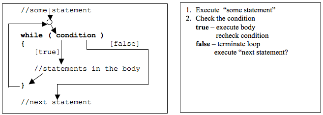 The while-loop control structure.